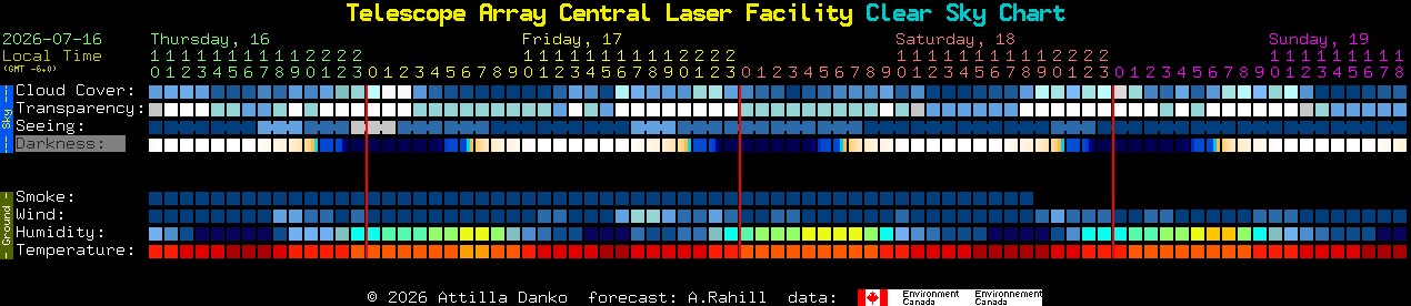 Current forecast for Telescope Array Central Laser Facility Clear Sky Chart