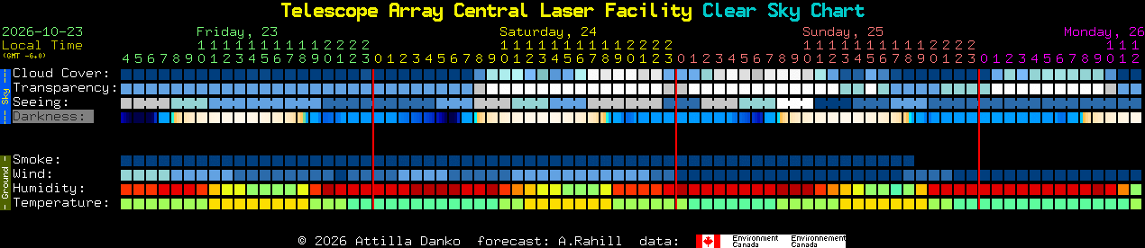 Current forecast for Telescope Array Central Laser Facility Clear Sky Chart