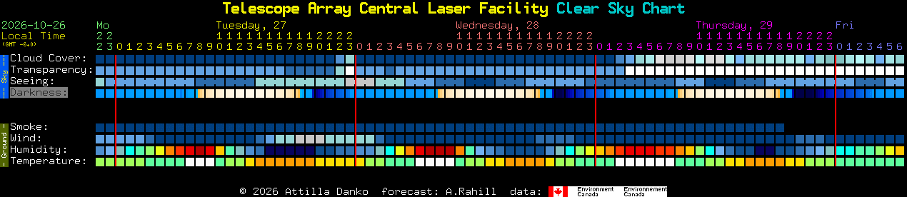 Current forecast for Telescope Array Central Laser Facility Clear Sky Chart