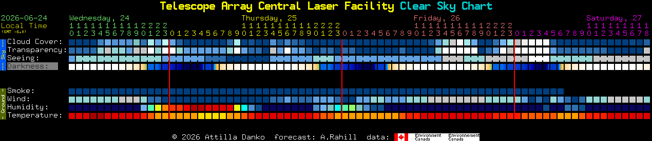Current forecast for Telescope Array Central Laser Facility Clear Sky Chart