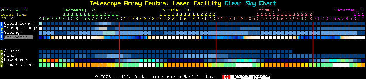 Current forecast for Telescope Array Central Laser Facility Clear Sky Chart