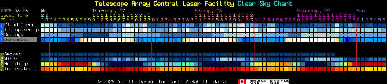 Current forecast for Telescope Array Central Laser Facility Clear Sky Chart