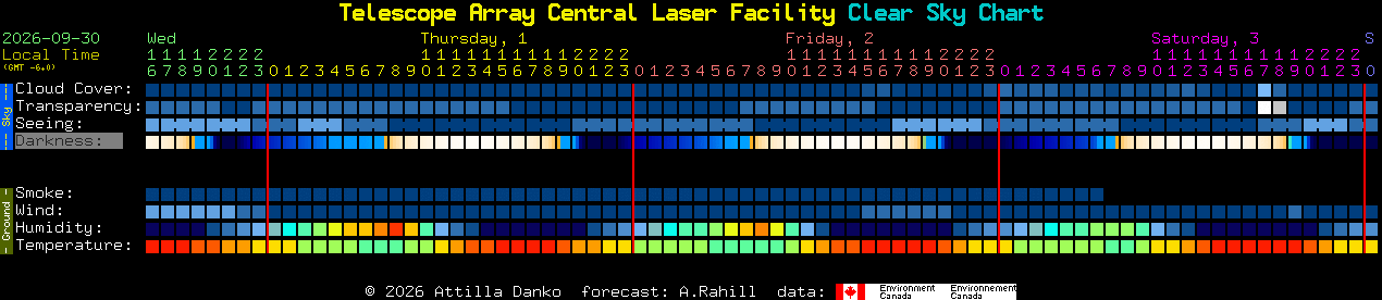 Current forecast for Telescope Array Central Laser Facility Clear Sky Chart