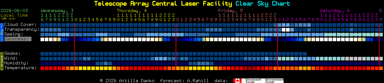 Current forecast for Telescope Array Central Laser Facility Clear Sky Chart