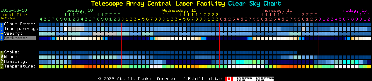 Current forecast for Telescope Array Central Laser Facility Clear Sky Chart
