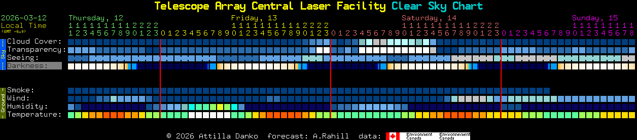 Current forecast for Telescope Array Central Laser Facility Clear Sky Chart