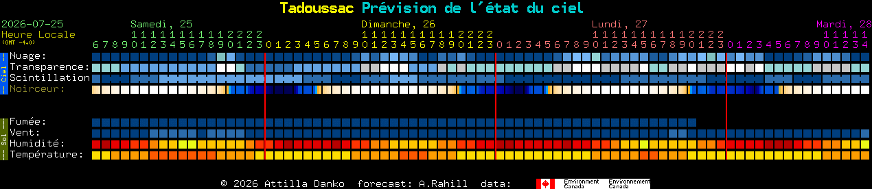 Current forecast for Tadoussac Clear Sky Chart