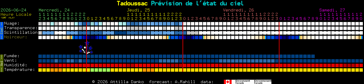 Current forecast for Tadoussac Clear Sky Chart