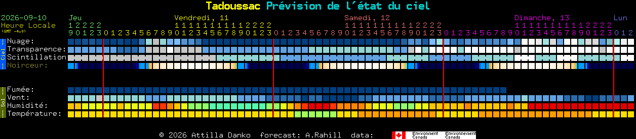 Current forecast for Tadoussac Clear Sky Chart