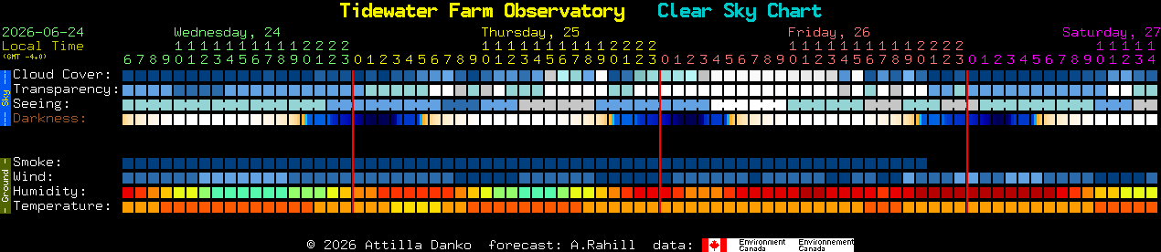 Current forecast for Tidewater Farm Observatory Clear Sky Chart