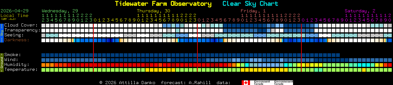 Current forecast for Tidewater Farm Observatory Clear Sky Chart