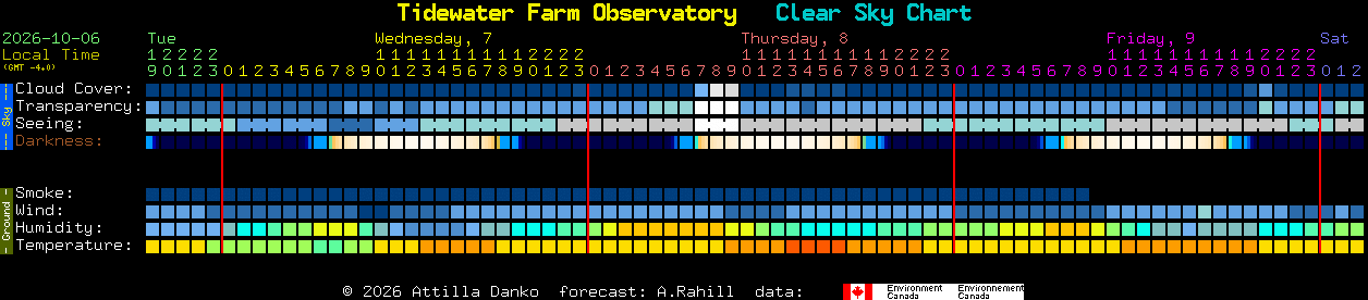 Current forecast for Tidewater Farm Observatory Clear Sky Chart