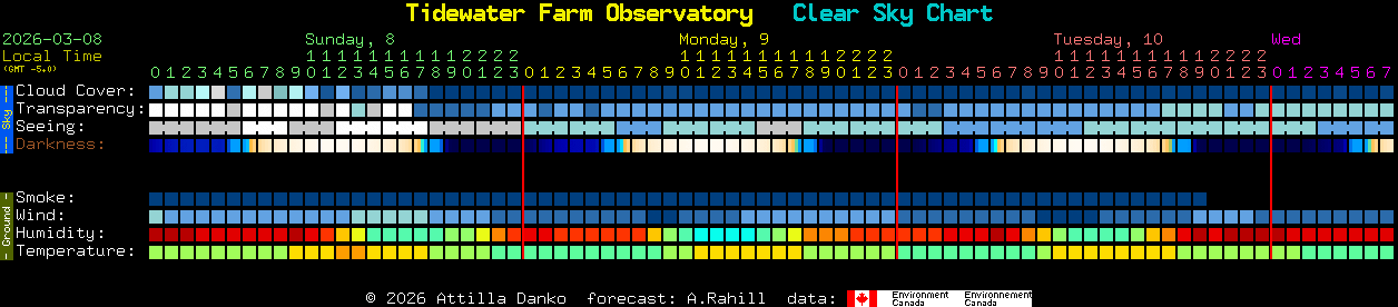 Current forecast for Tidewater Farm Observatory Clear Sky Chart