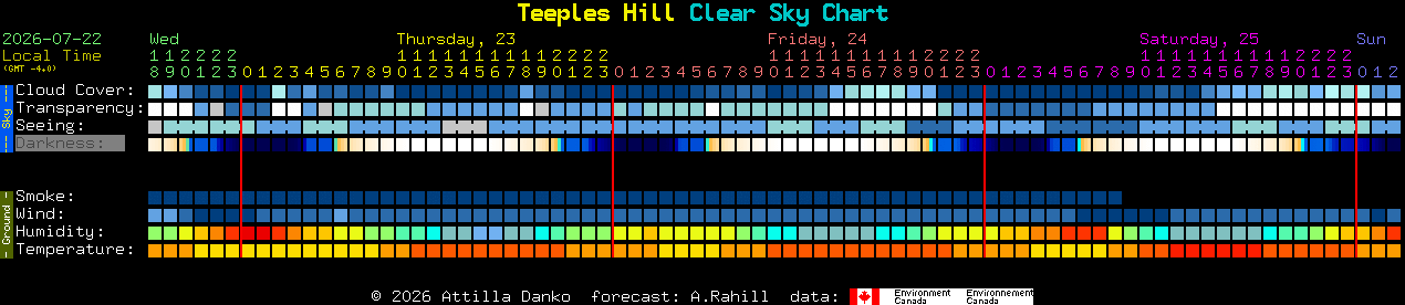 Current forecast for Teeples Hill Clear Sky Chart