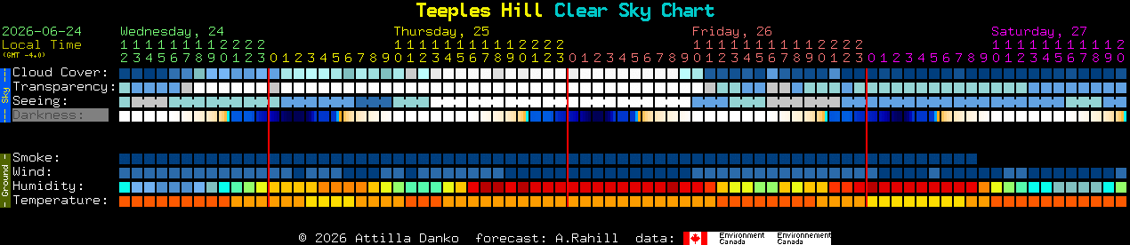 Current forecast for Teeples Hill Clear Sky Chart