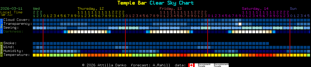 Current forecast for Temple Bar Clear Sky Chart