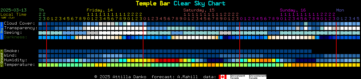 Current forecast for Temple Bar Clear Sky Chart