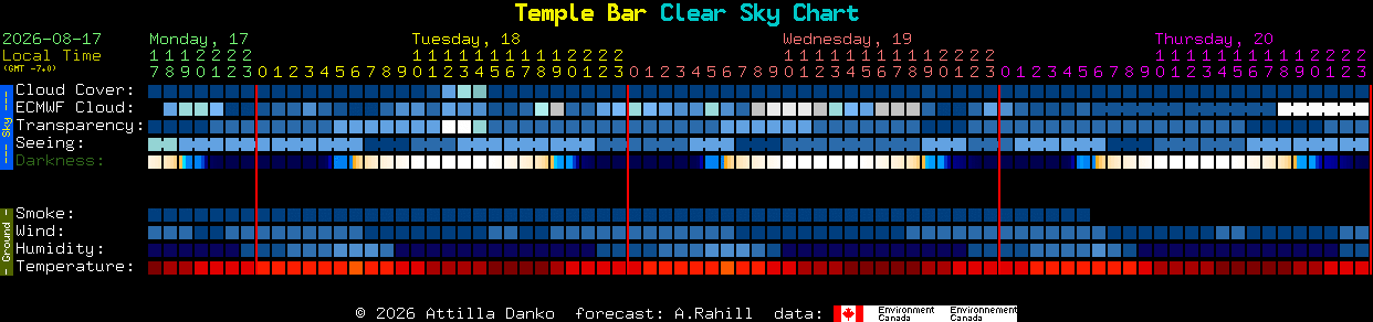 Current forecast for Temple Bar Clear Sky Chart