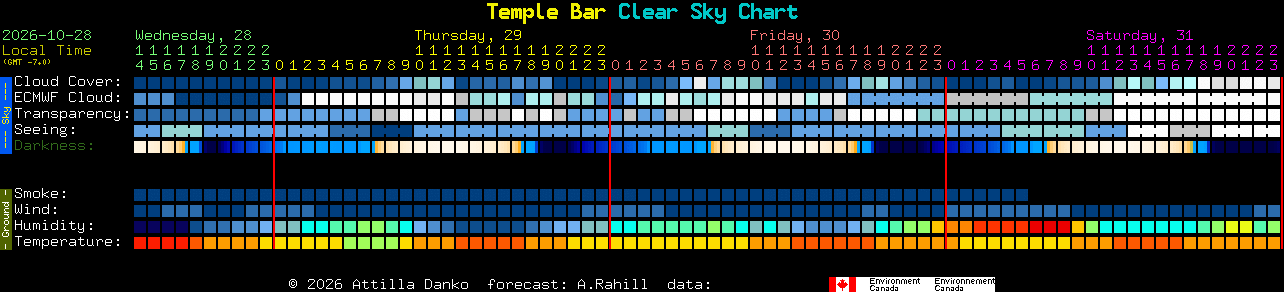 Current forecast for Temple Bar Clear Sky Chart
