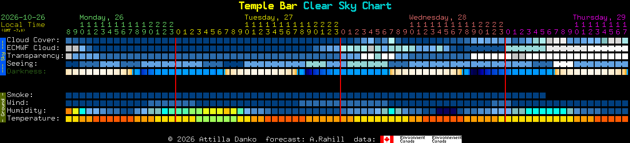 Current forecast for Temple Bar Clear Sky Chart