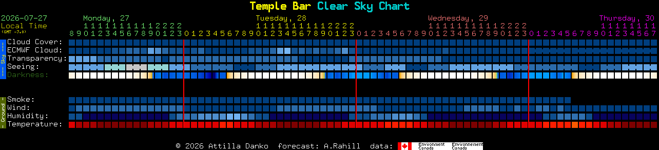 Current forecast for Temple Bar Clear Sky Chart