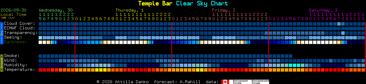 Current forecast for Temple Bar Clear Sky Chart