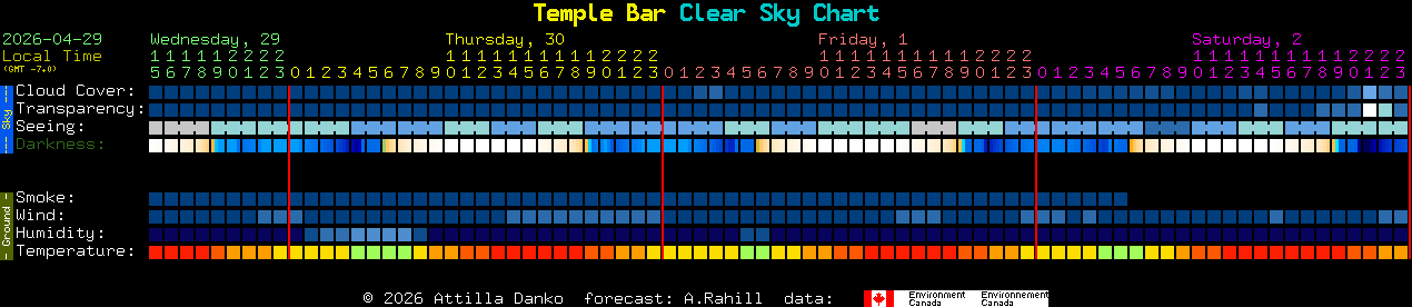 Current forecast for Temple Bar Clear Sky Chart