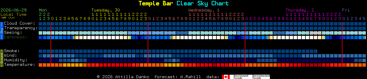 Current forecast for Temple Bar Clear Sky Chart