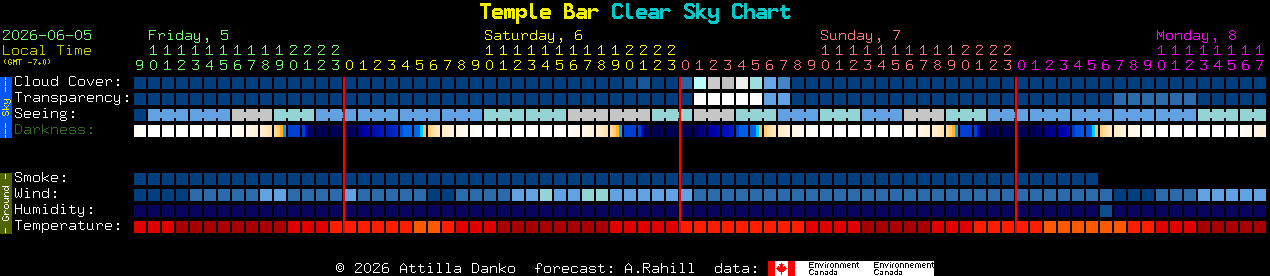 Current forecast for Temple Bar Clear Sky Chart