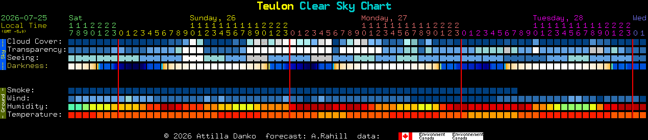 Current forecast for Teulon Clear Sky Chart