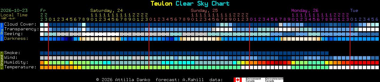 Current forecast for Teulon Clear Sky Chart