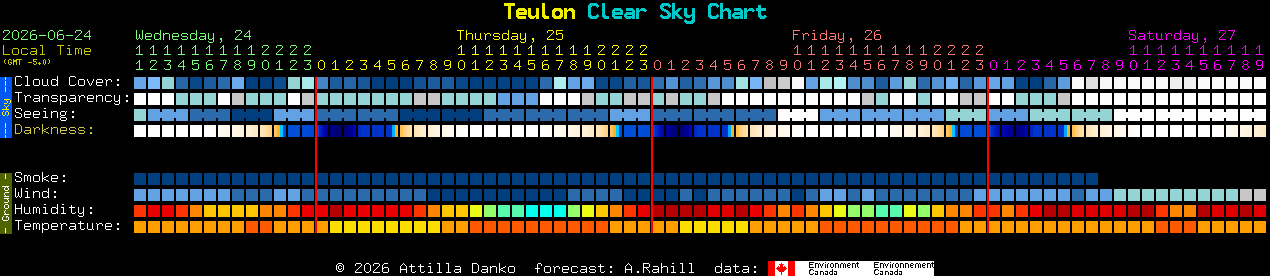 Current forecast for Teulon Clear Sky Chart