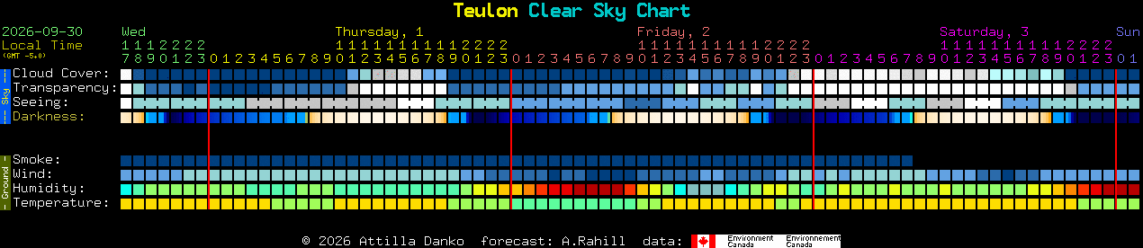 Current forecast for Teulon Clear Sky Chart