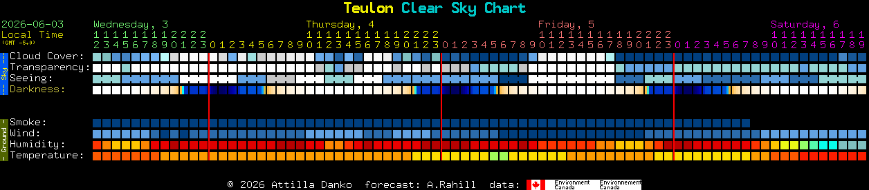Current forecast for Teulon Clear Sky Chart