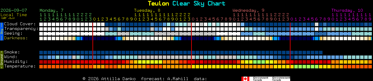 Current forecast for Teulon Clear Sky Chart