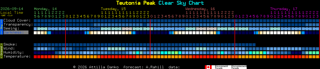 Current forecast for Teutonia Peak Clear Sky Chart
