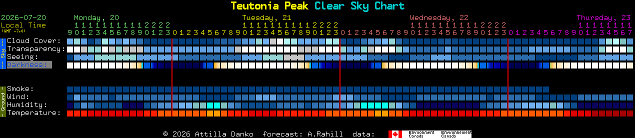 Current forecast for Teutonia Peak Clear Sky Chart