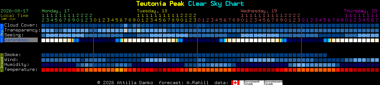 Current forecast for Teutonia Peak Clear Sky Chart