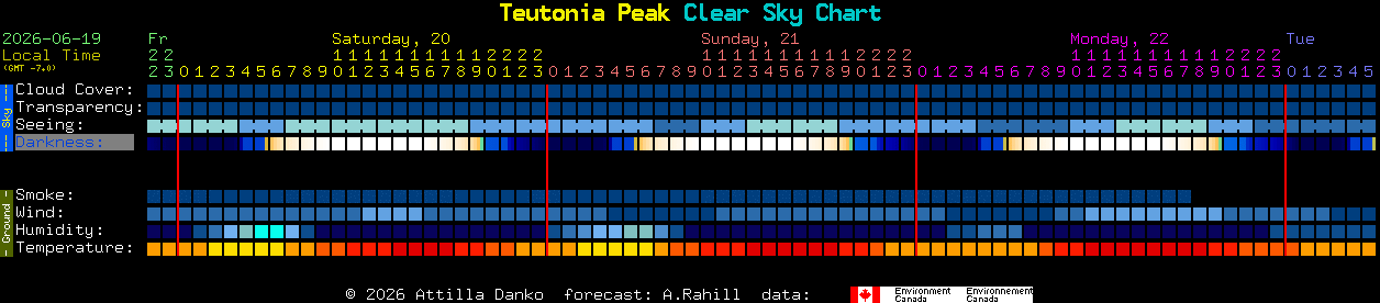 Current forecast for Teutonia Peak Clear Sky Chart