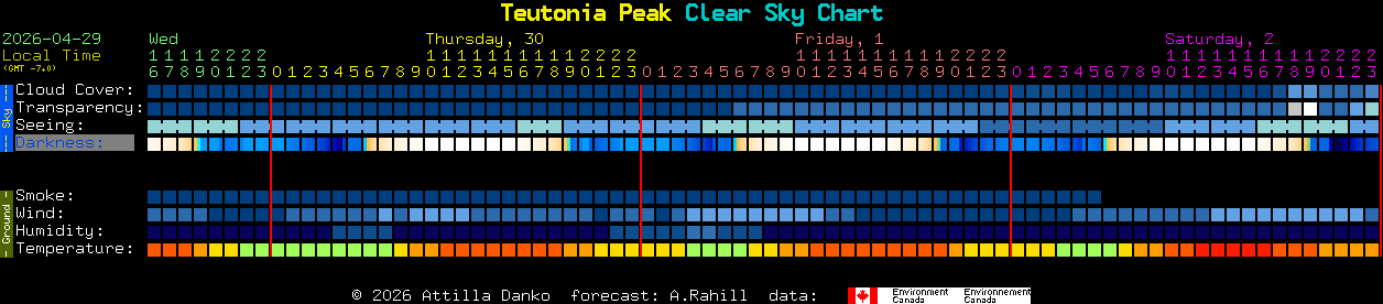 Current forecast for Teutonia Peak Clear Sky Chart