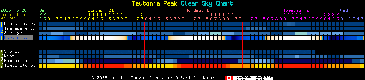 Current forecast for Teutonia Peak Clear Sky Chart