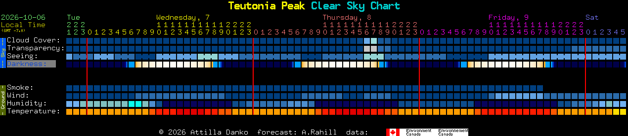 Current forecast for Teutonia Peak Clear Sky Chart