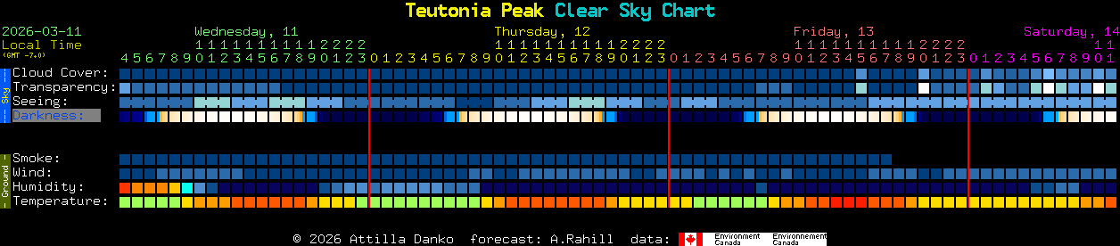 Current forecast for Teutonia Peak Clear Sky Chart