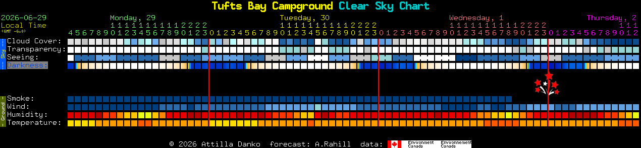 Current forecast for Tufts Bay Campground Clear Sky Chart
