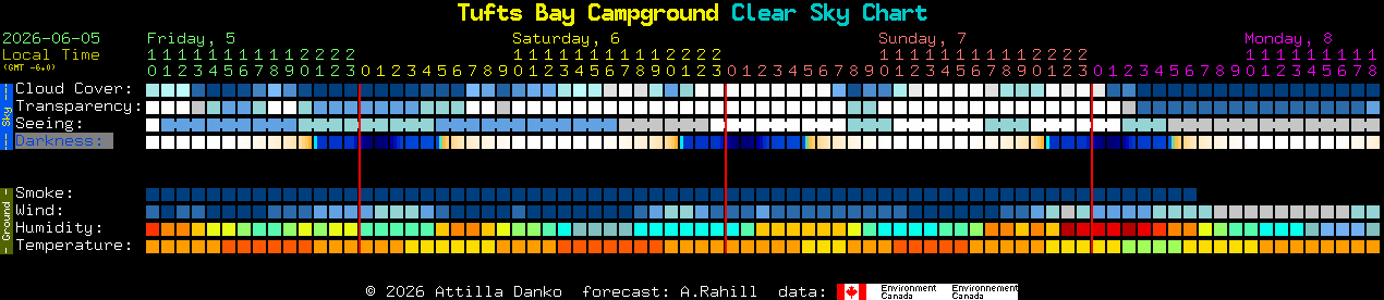 Current forecast for Tufts Bay Campground Clear Sky Chart