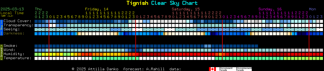 Current forecast for Tignish Clear Sky Chart