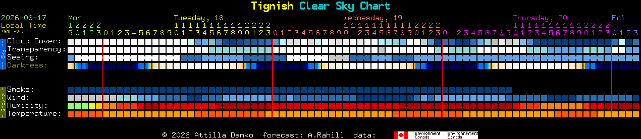 Current forecast for Tignish Clear Sky Chart