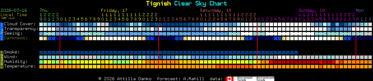 Current forecast for Tignish Clear Sky Chart