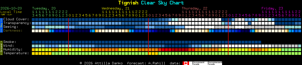 Current forecast for Tignish Clear Sky Chart