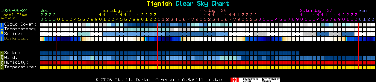 Current forecast for Tignish Clear Sky Chart
